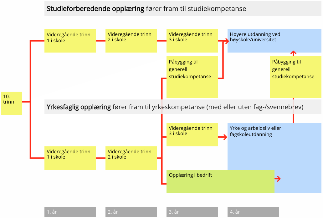 Strukturkart over utdanningsprogrammer