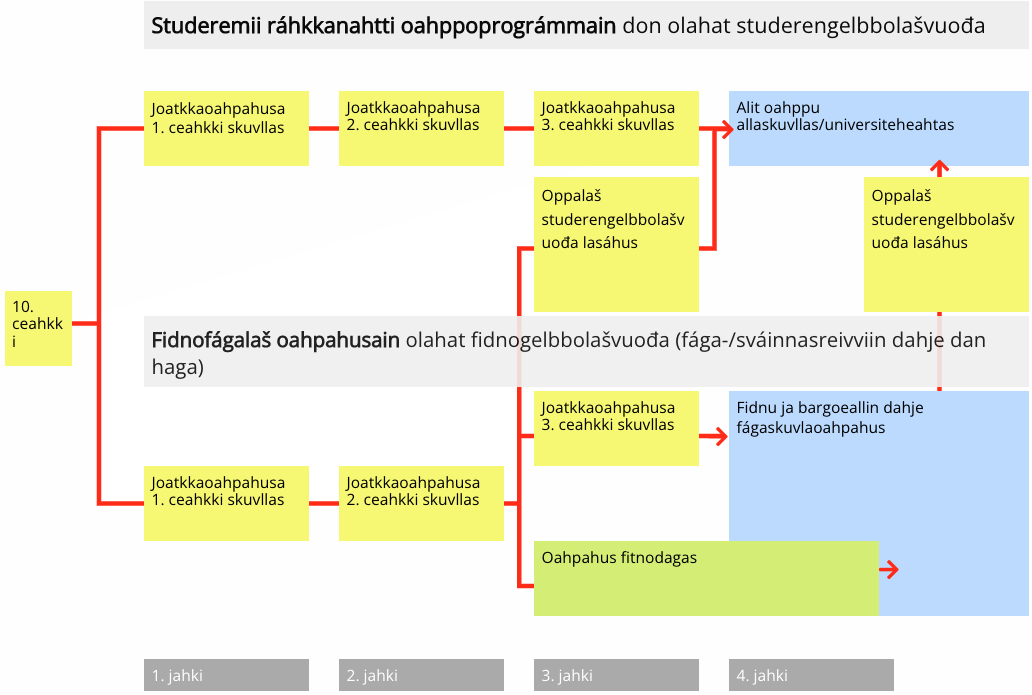 Strukturkart over utdanningsprogrammer